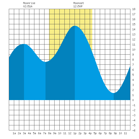 Burns Point tide chart for Wednesday, December 25, 2024