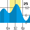 Burns Point tide chart for Wednesday, December 25, 2024