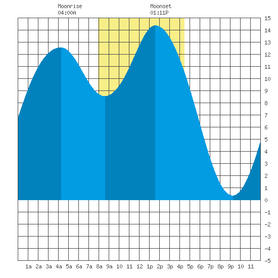 Burns Point tide chart for Thursday, December 26, 2024