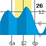 Burns Point tide chart for Thursday, December 26, 2024