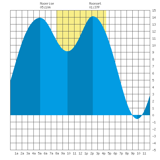 Burns Point tide chart for Friday, December 27, 2024