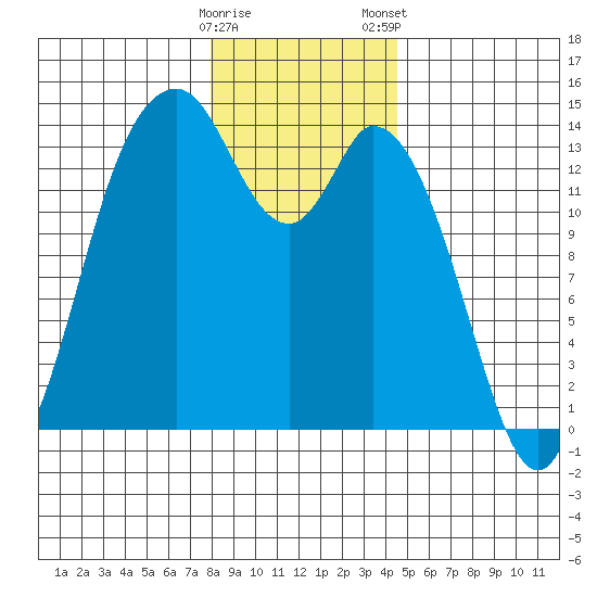 Burns Point tide chart for Sunday, December 29, 2024