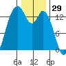 Burns Point tide chart for Sunday, December 29, 2024