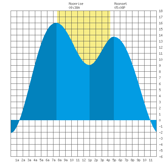 Burns Point tide chart for Monday, December 2, 2024
