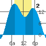 Burns Point tide chart for Monday, December 2, 2024