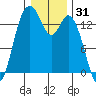 Burns Point tide chart for Tuesday, December 31, 2024