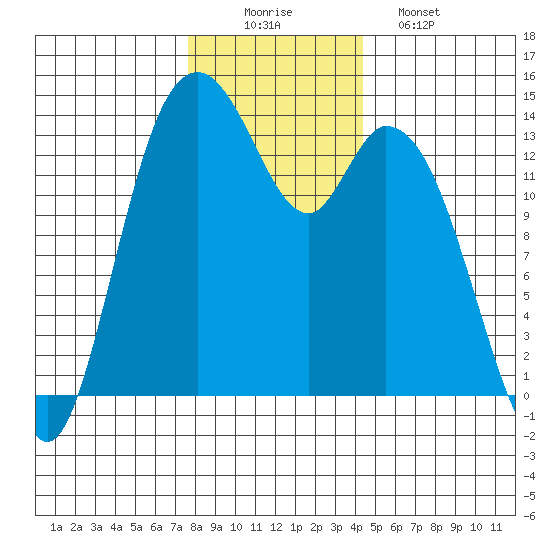 Burns Point tide chart for Tuesday, December 3, 2024