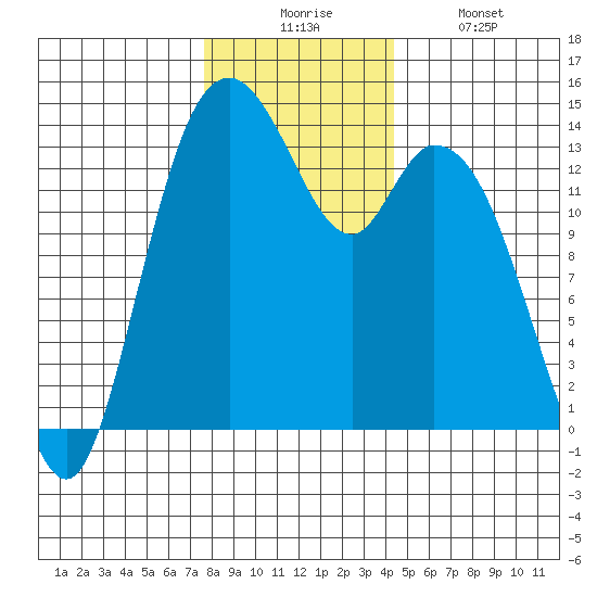 Burns Point tide chart for Wednesday, December 4, 2024