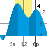 Burns Point tide chart for Wednesday, December 4, 2024