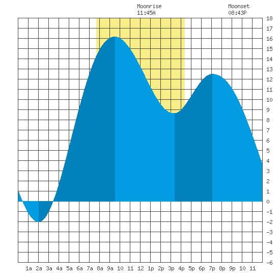 Burns Point tide chart for Thursday, December 5, 2024