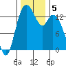 Burns Point tide chart for Thursday, December 5, 2024