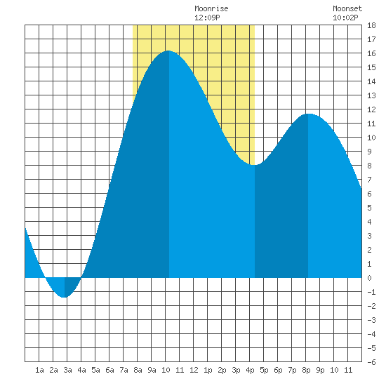 Burns Point tide chart for Friday, December 6, 2024