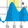 Burns Point tide chart for Friday, December 6, 2024
