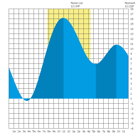 Burns Point tide chart for Saturday, December 7, 2024