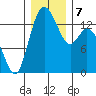 Burns Point tide chart for Saturday, December 7, 2024