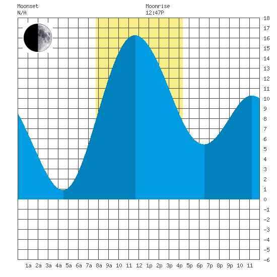 Burns Point tide chart for Sunday, December 8, 2024