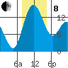 Burns Point tide chart for Sunday, December 8, 2024