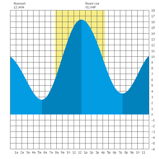 Burns Point tide chart for Monday, December 9, 2024