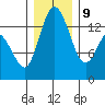 Burns Point tide chart for Monday, December 9, 2024