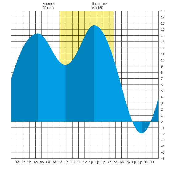 Burns Point tide chart for Friday, January 10, 2025