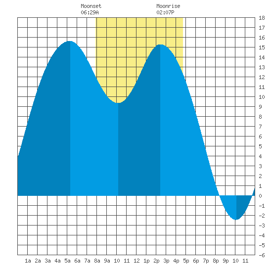 Burns Point tide chart for Saturday, January 11, 2025