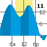 Burns Point tide chart for Saturday, January 11, 2025