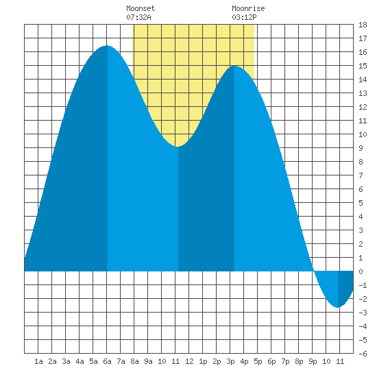 Burns Point tide chart for Sunday, January 12, 2025