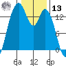 Burns Point tide chart for Monday, January 13, 2025