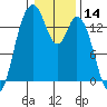 Burns Point tide chart for Tuesday, January 14, 2025