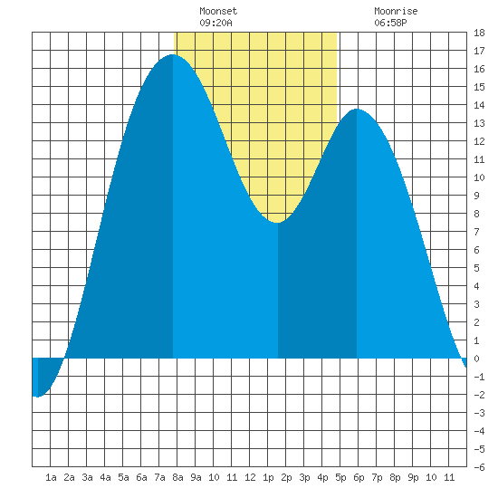 Burns Point tide chart for Wednesday, January 15, 2025