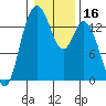 Burns Point tide chart for Thursday, January 16, 2025