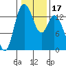 Burns Point tide chart for Friday, January 17, 2025