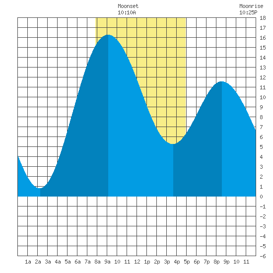 Burns Point tide chart for Saturday, January 18, 2025