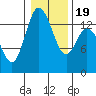 Burns Point tide chart for Sunday, January 19, 2025