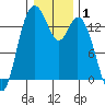 Burns Point tide chart for Wednesday, January 1, 2025