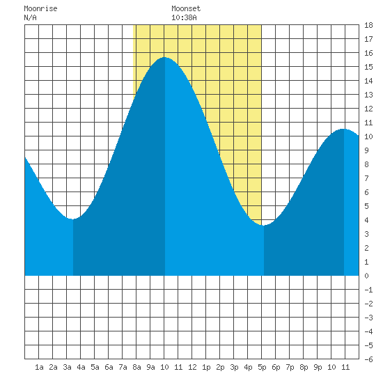 Burns Point tide chart for Monday, January 20, 2025