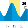 Burns Point tide chart for Monday, January 20, 2025