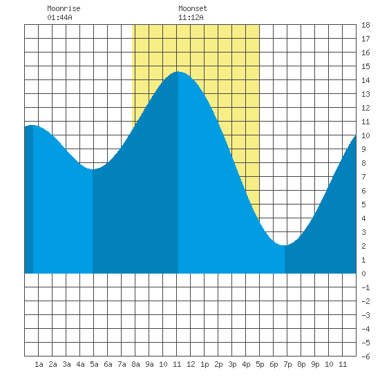 Burns Point tide chart for Wednesday, January 22, 2025