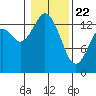 Burns Point tide chart for Wednesday, January 22, 2025