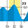 Burns Point tide chart for Thursday, January 23, 2025