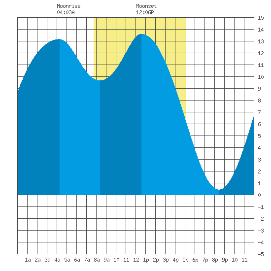 Burns Point tide chart for Friday, January 24, 2025