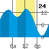 Burns Point tide chart for Friday, January 24, 2025