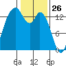 Burns Point tide chart for Sunday, January 26, 2025