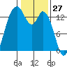 Burns Point tide chart for Monday, January 27, 2025