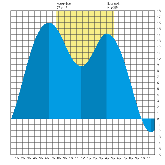 Burns Point tide chart for Tuesday, January 28, 2025