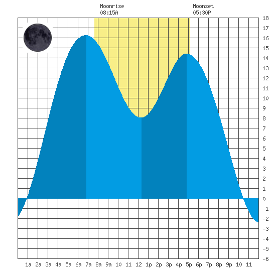 Burns Point tide chart for Wednesday, January 29, 2025