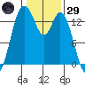 Burns Point tide chart for Wednesday, January 29, 2025