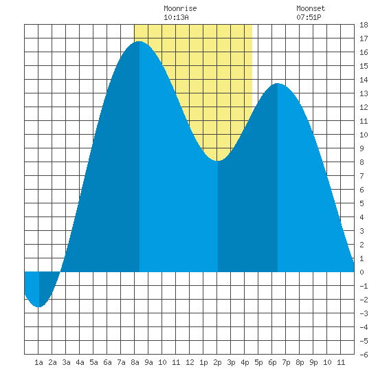 Burns Point tide chart for Thursday, January 2, 2025