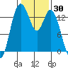 Burns Point tide chart for Thursday, January 30, 2025