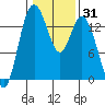 Burns Point tide chart for Friday, January 31, 2025